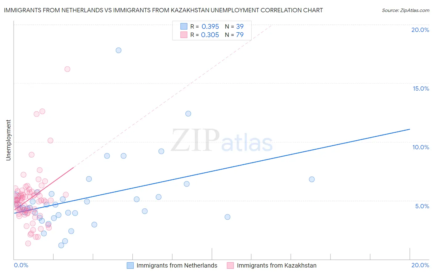 Immigrants from Netherlands vs Immigrants from Kazakhstan Unemployment