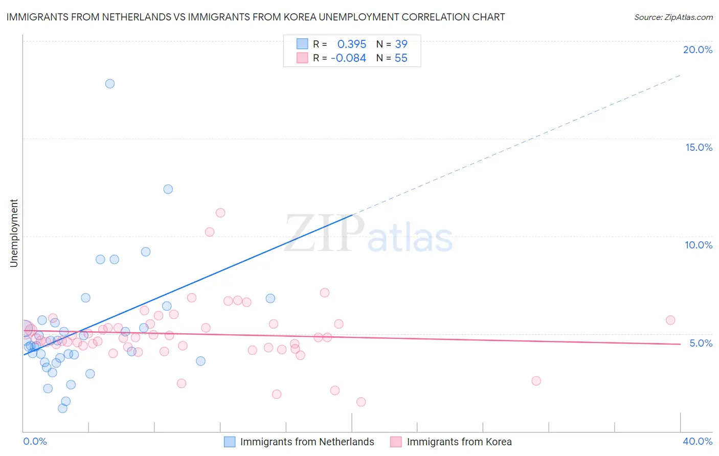 Immigrants from Netherlands vs Immigrants from Korea Unemployment