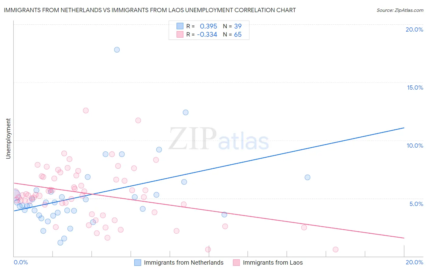 Immigrants from Netherlands vs Immigrants from Laos Unemployment