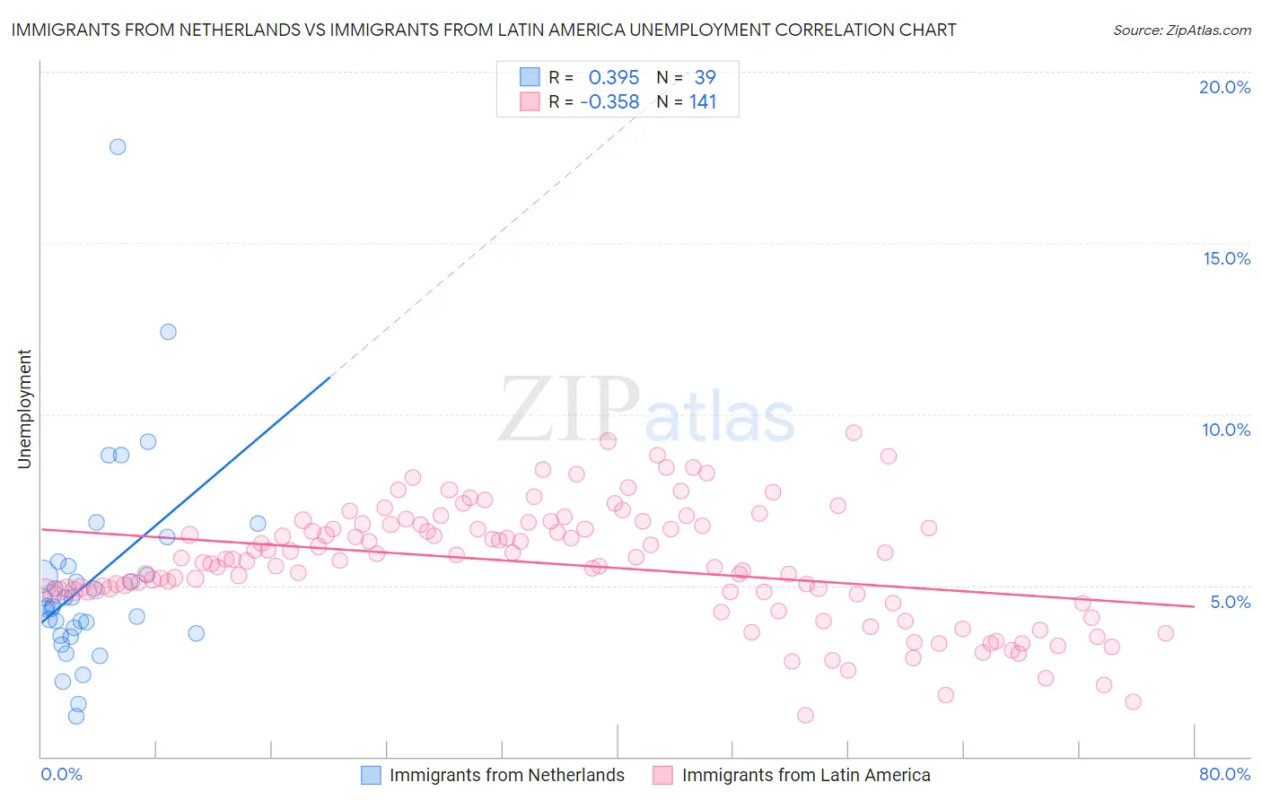 Immigrants from Netherlands vs Immigrants from Latin America Unemployment