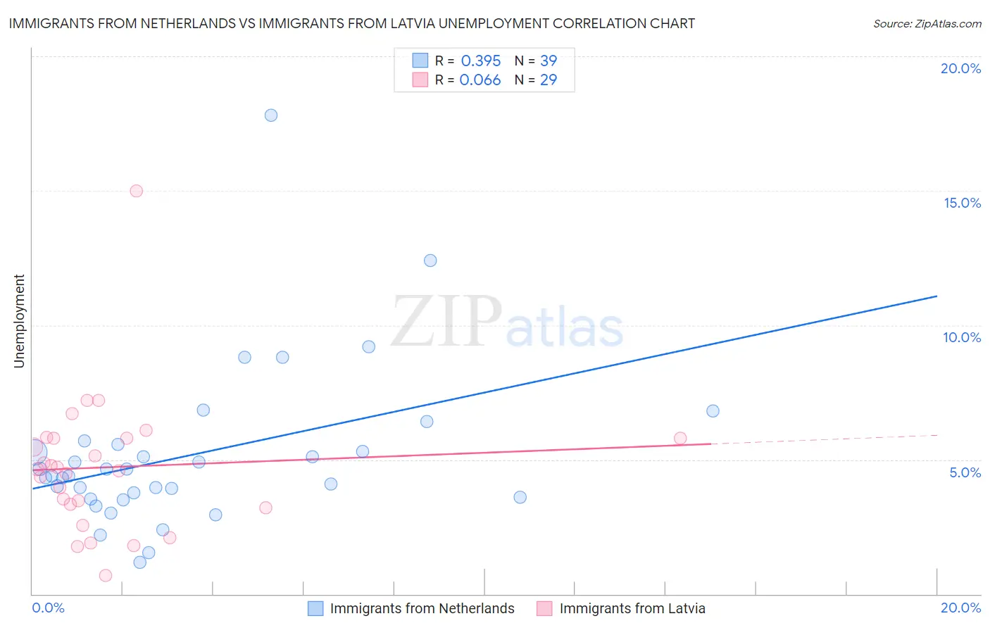 Immigrants from Netherlands vs Immigrants from Latvia Unemployment