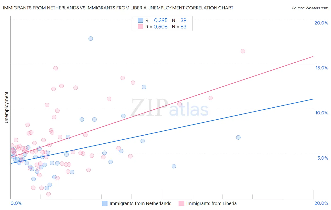 Immigrants from Netherlands vs Immigrants from Liberia Unemployment