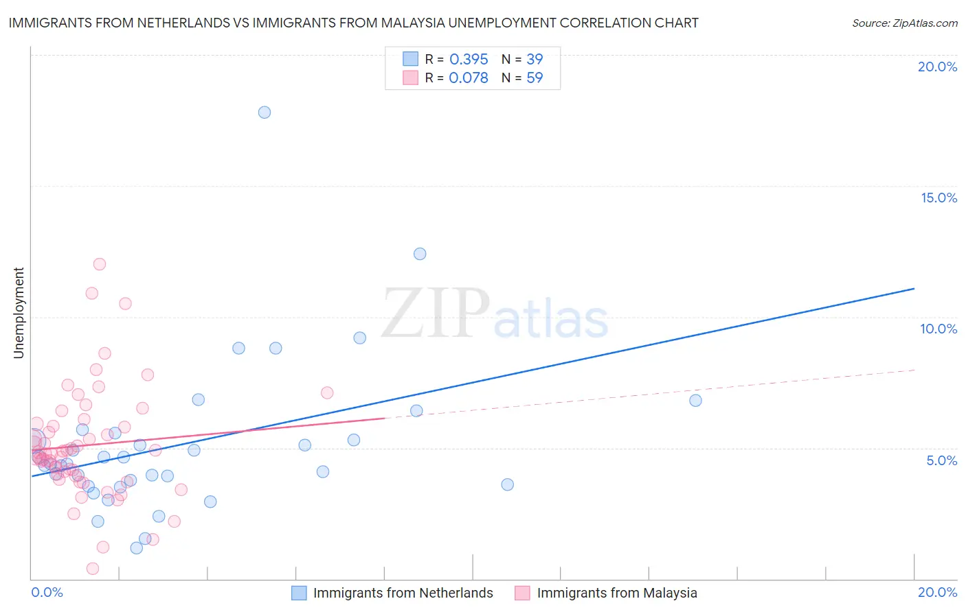 Immigrants from Netherlands vs Immigrants from Malaysia Unemployment