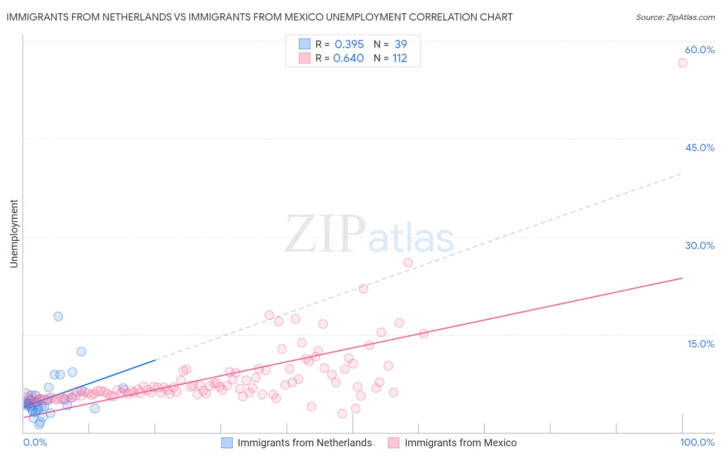 Immigrants from Netherlands vs Immigrants from Mexico Unemployment