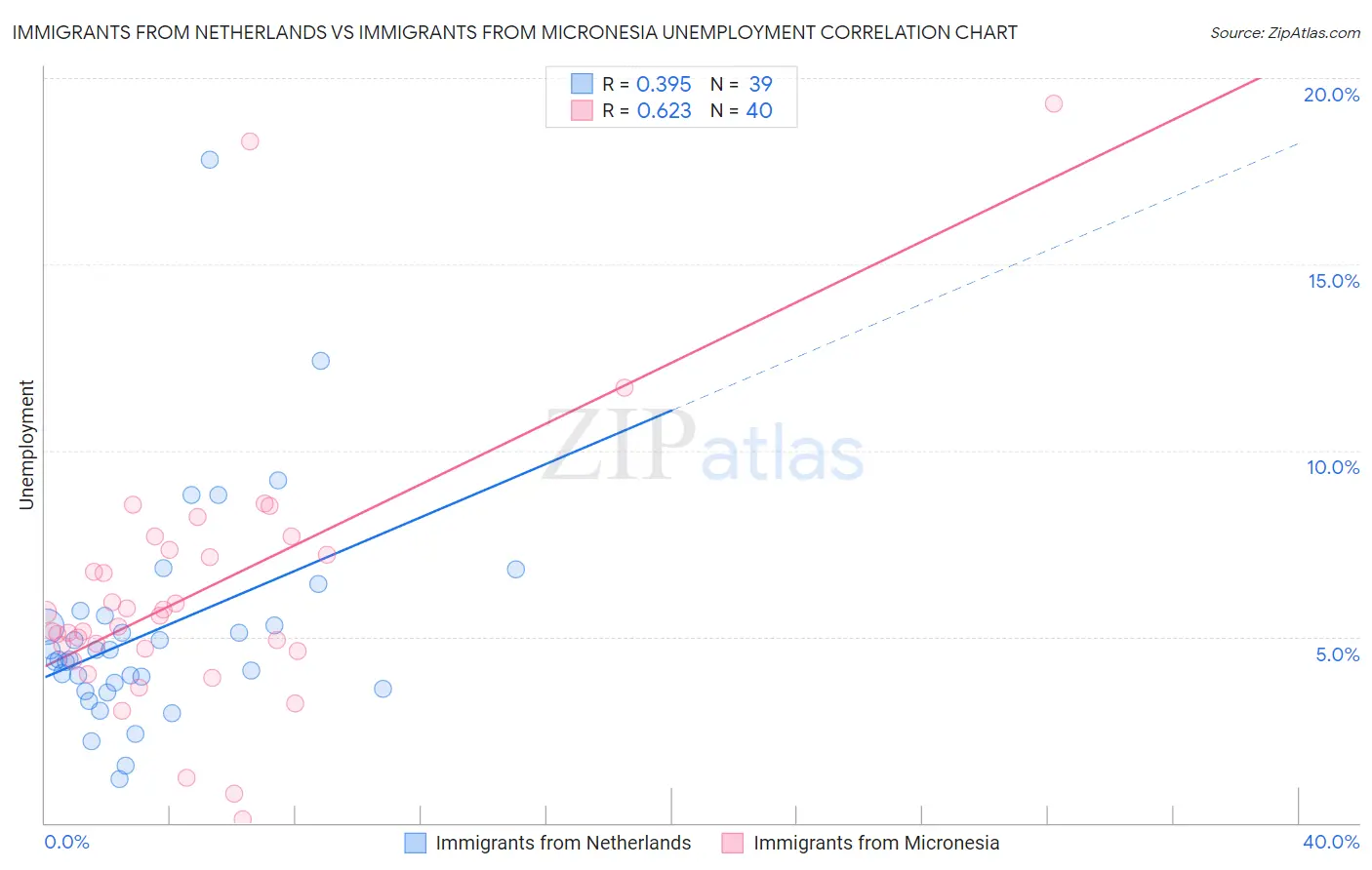 Immigrants from Netherlands vs Immigrants from Micronesia Unemployment