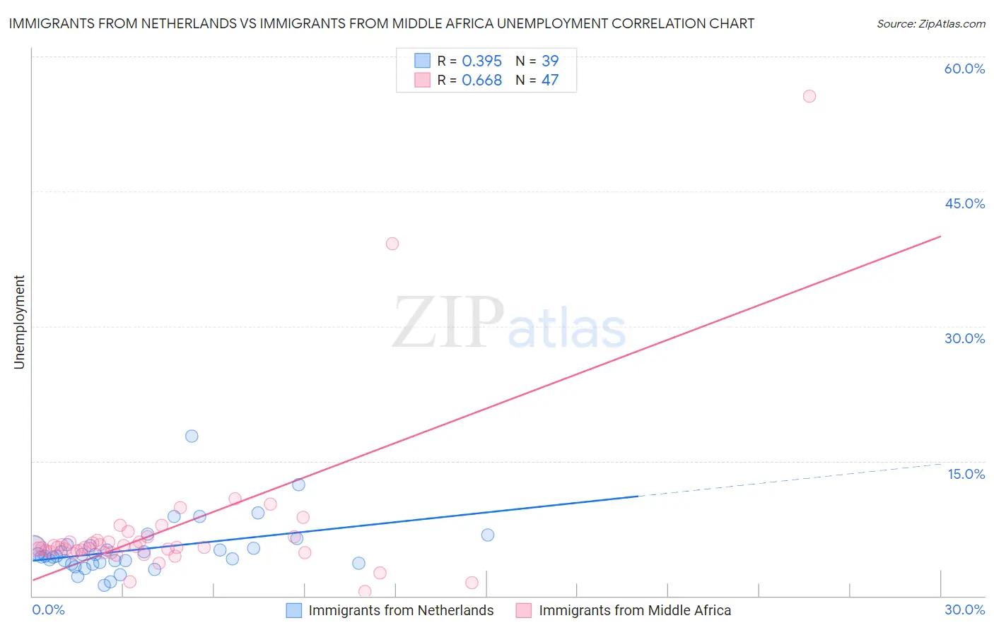 Immigrants from Netherlands vs Immigrants from Middle Africa Unemployment