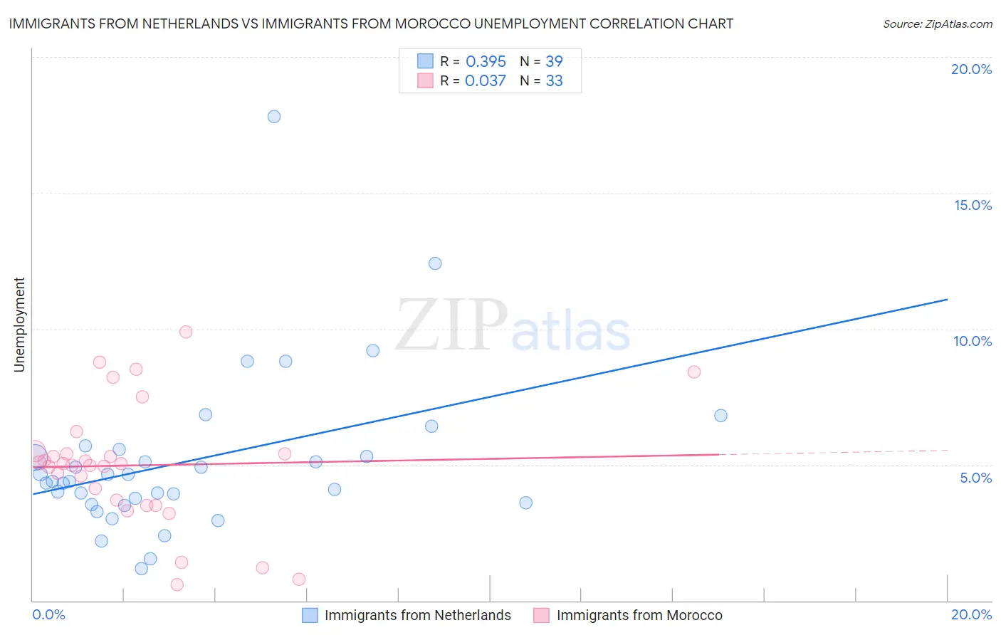Immigrants from Netherlands vs Immigrants from Morocco Unemployment