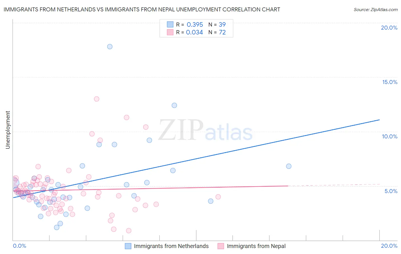 Immigrants from Netherlands vs Immigrants from Nepal Unemployment