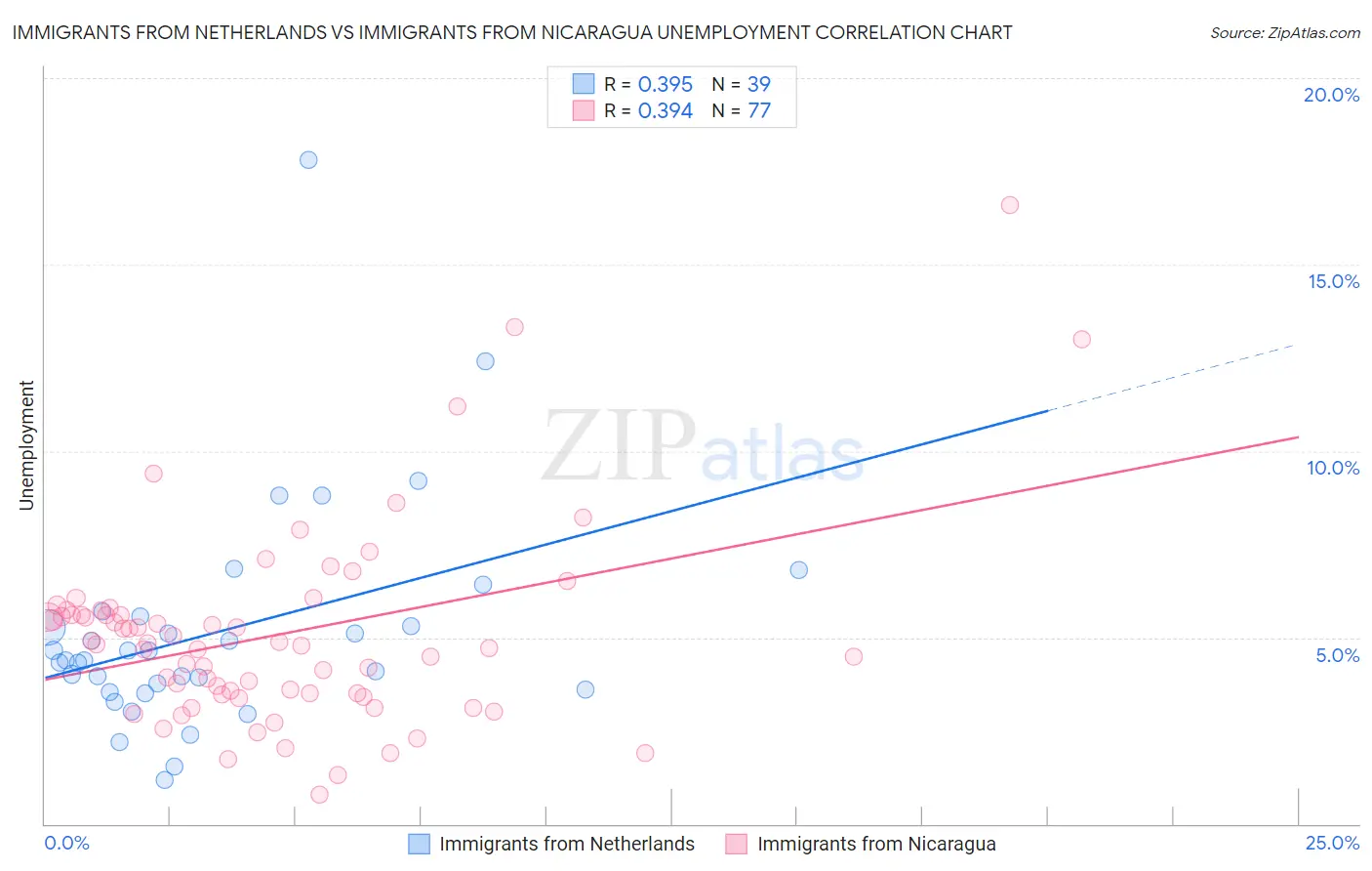 Immigrants from Netherlands vs Immigrants from Nicaragua Unemployment