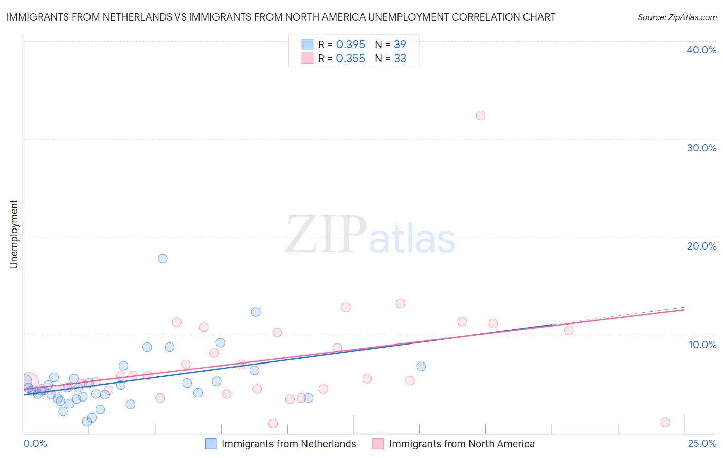 Immigrants from Netherlands vs Immigrants from North America Unemployment