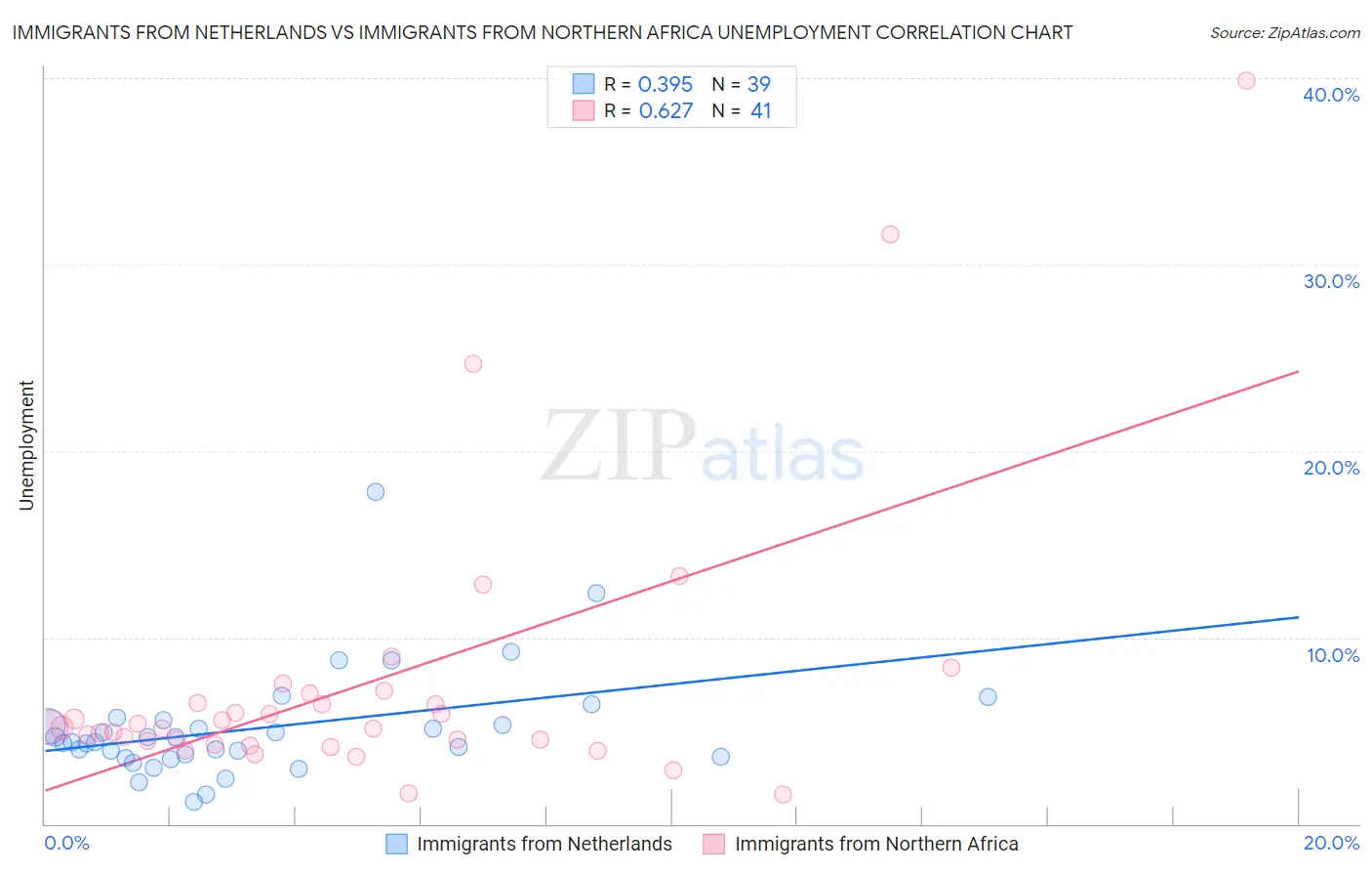 Immigrants from Netherlands vs Immigrants from Northern Africa Unemployment