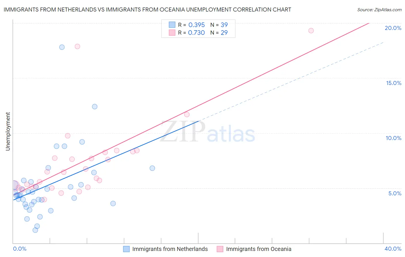 Immigrants from Netherlands vs Immigrants from Oceania Unemployment