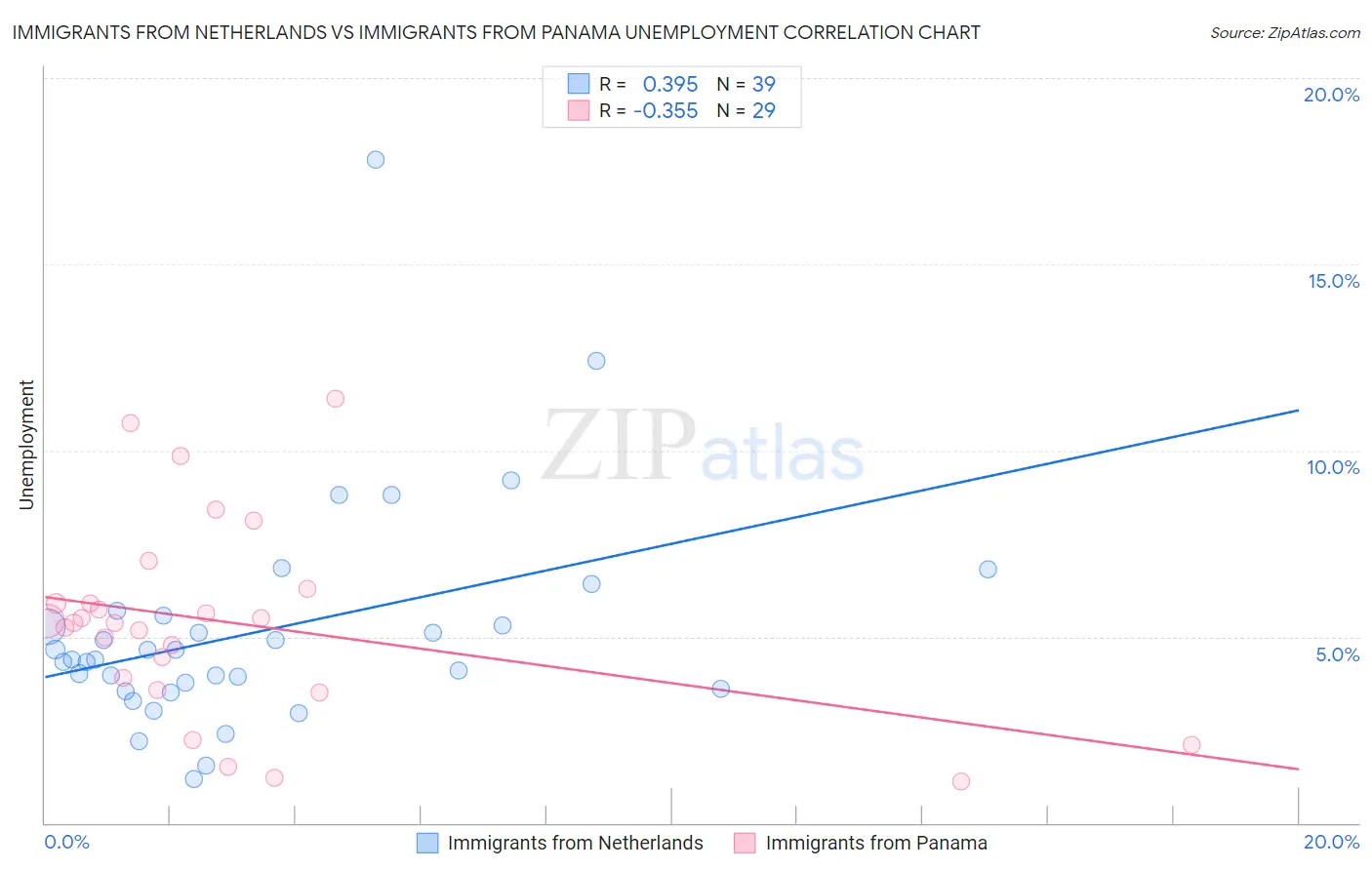 Immigrants from Netherlands vs Immigrants from Panama Unemployment