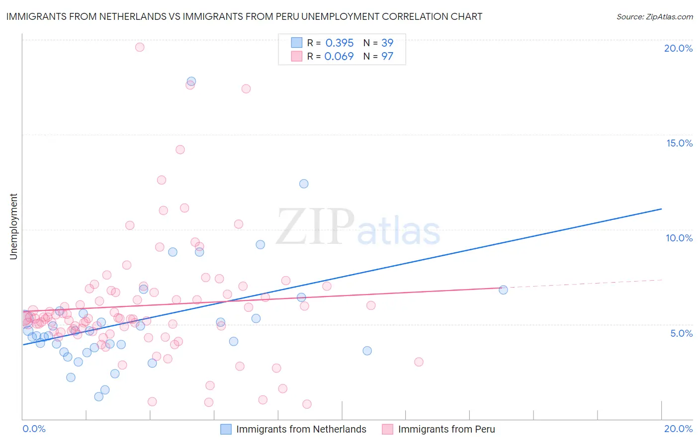 Immigrants from Netherlands vs Immigrants from Peru Unemployment