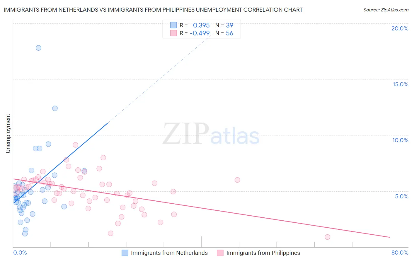 Immigrants from Netherlands vs Immigrants from Philippines Unemployment