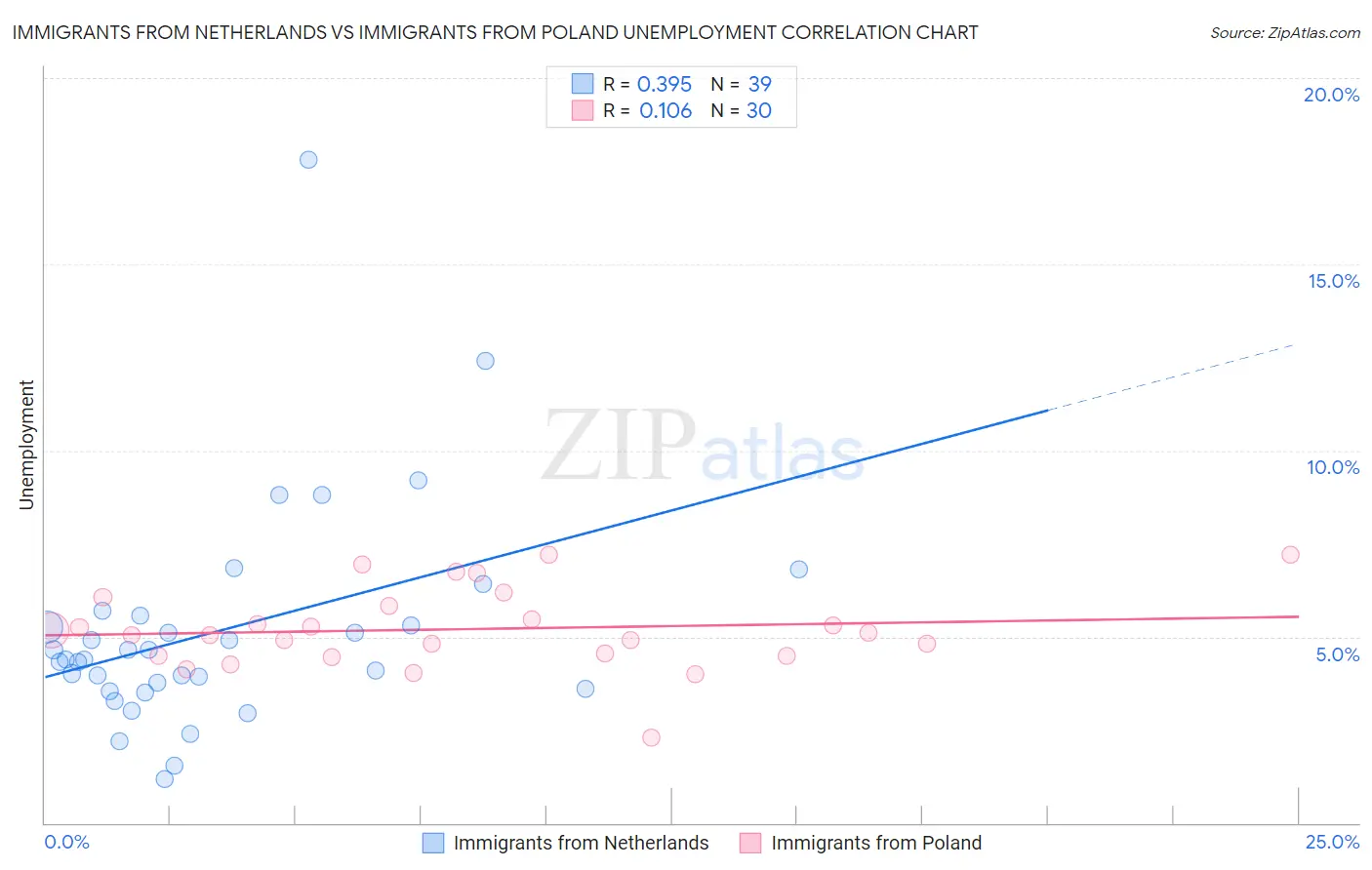 Immigrants from Netherlands vs Immigrants from Poland Unemployment