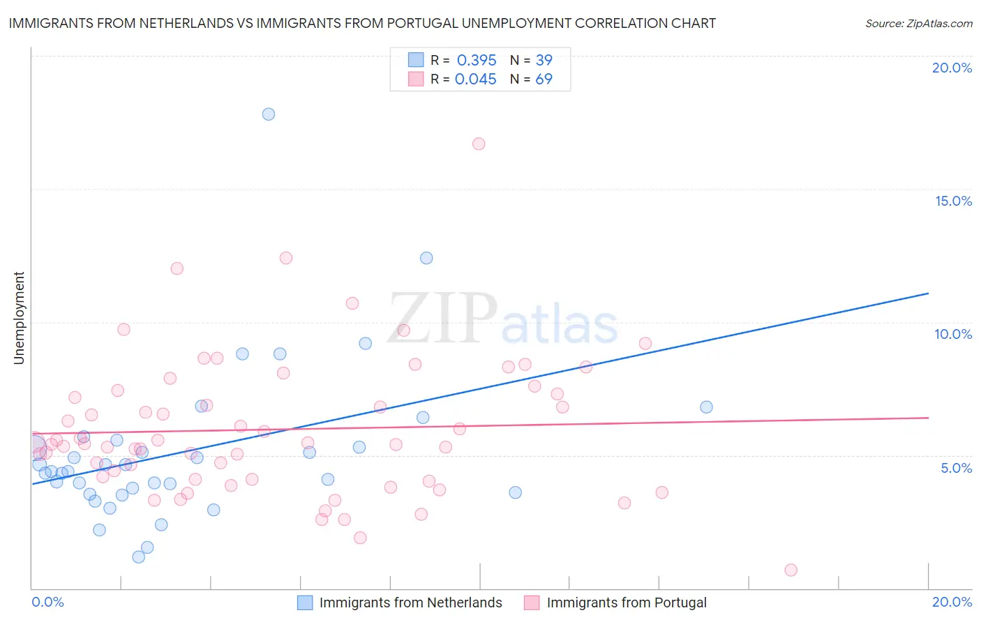 Immigrants from Netherlands vs Immigrants from Portugal Unemployment