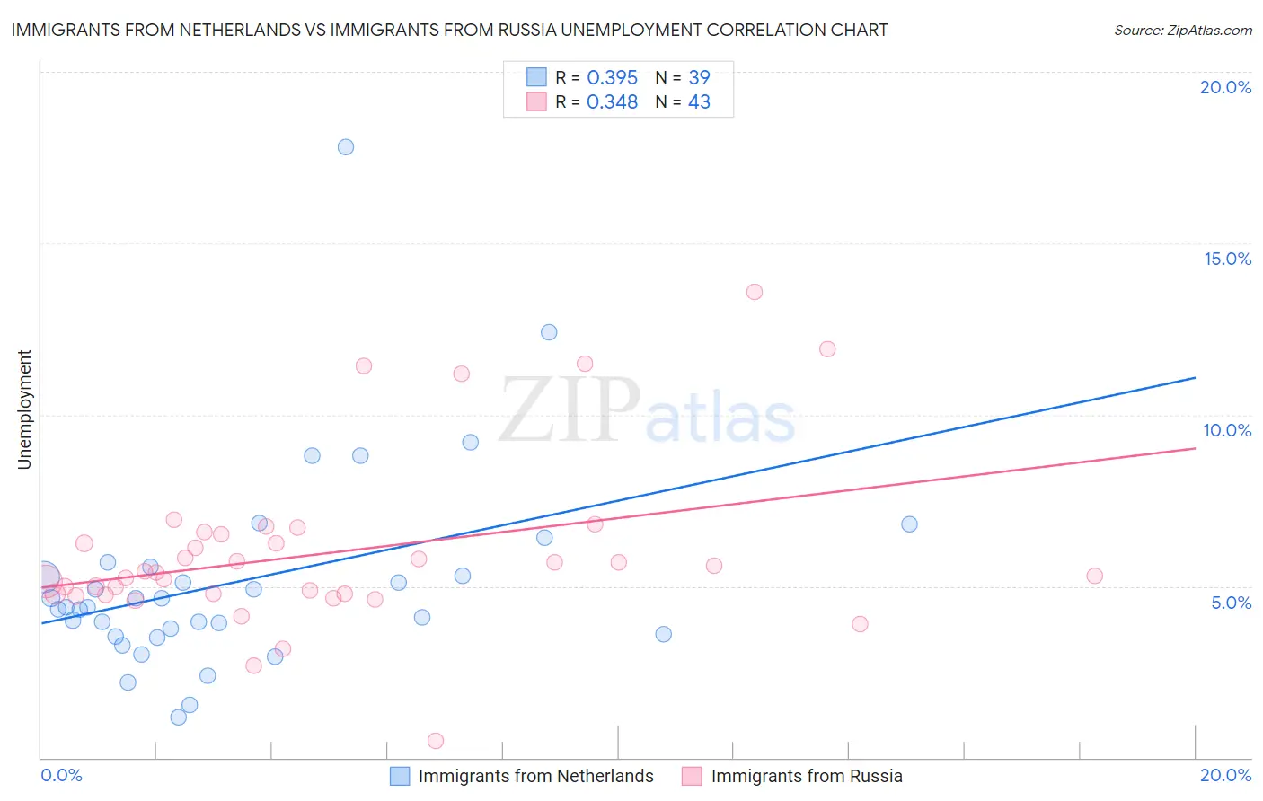 Immigrants from Netherlands vs Immigrants from Russia Unemployment