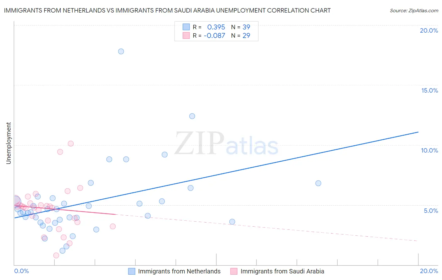 Immigrants from Netherlands vs Immigrants from Saudi Arabia Unemployment