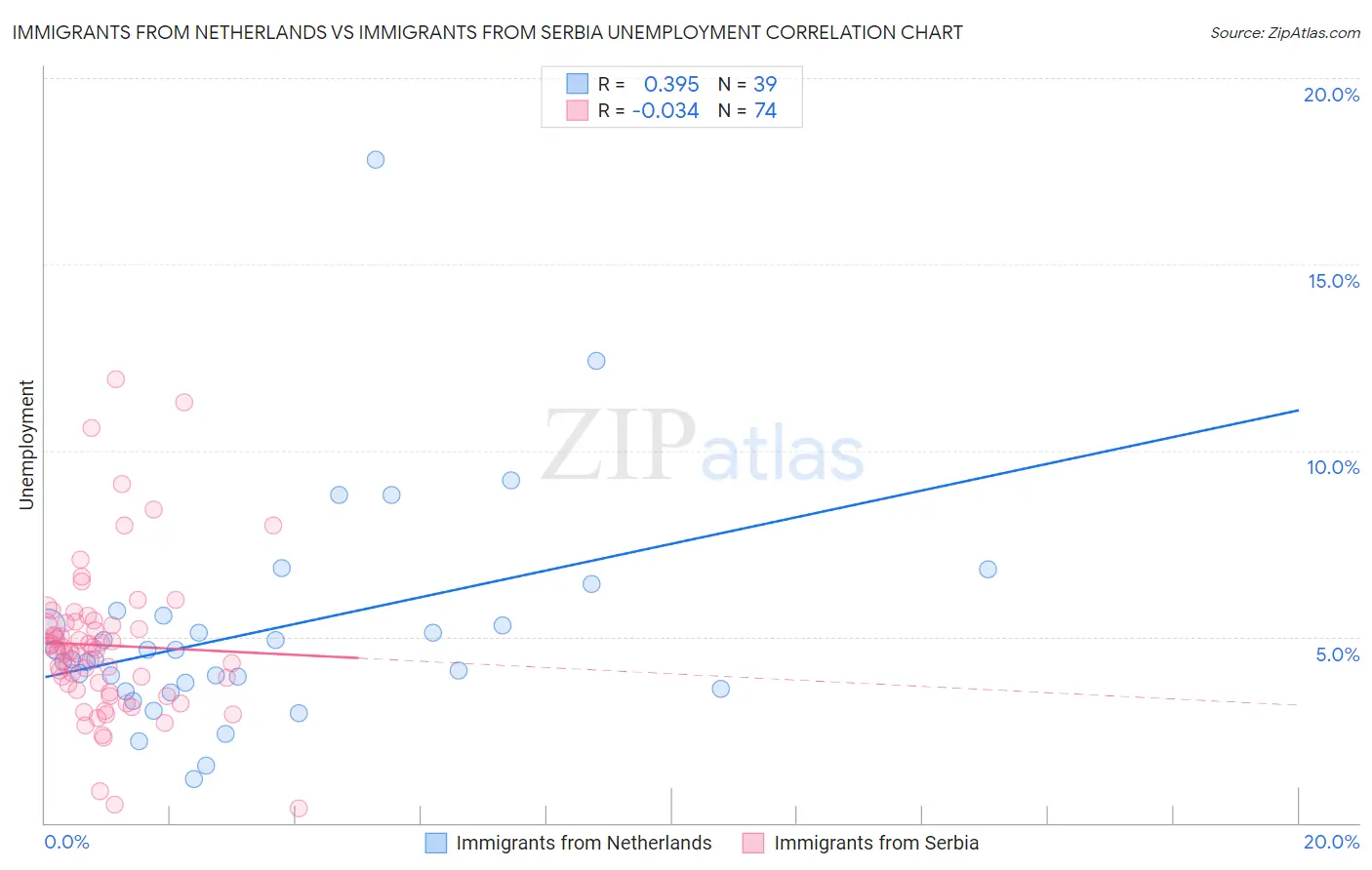 Immigrants from Netherlands vs Immigrants from Serbia Unemployment