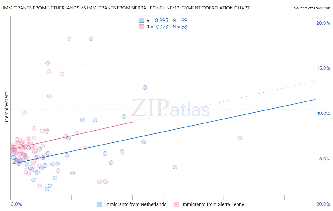 Immigrants from Netherlands vs Immigrants from Sierra Leone Unemployment