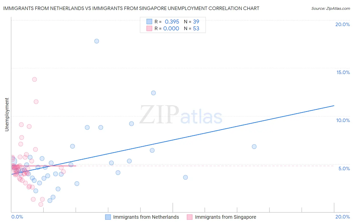 Immigrants from Netherlands vs Immigrants from Singapore Unemployment