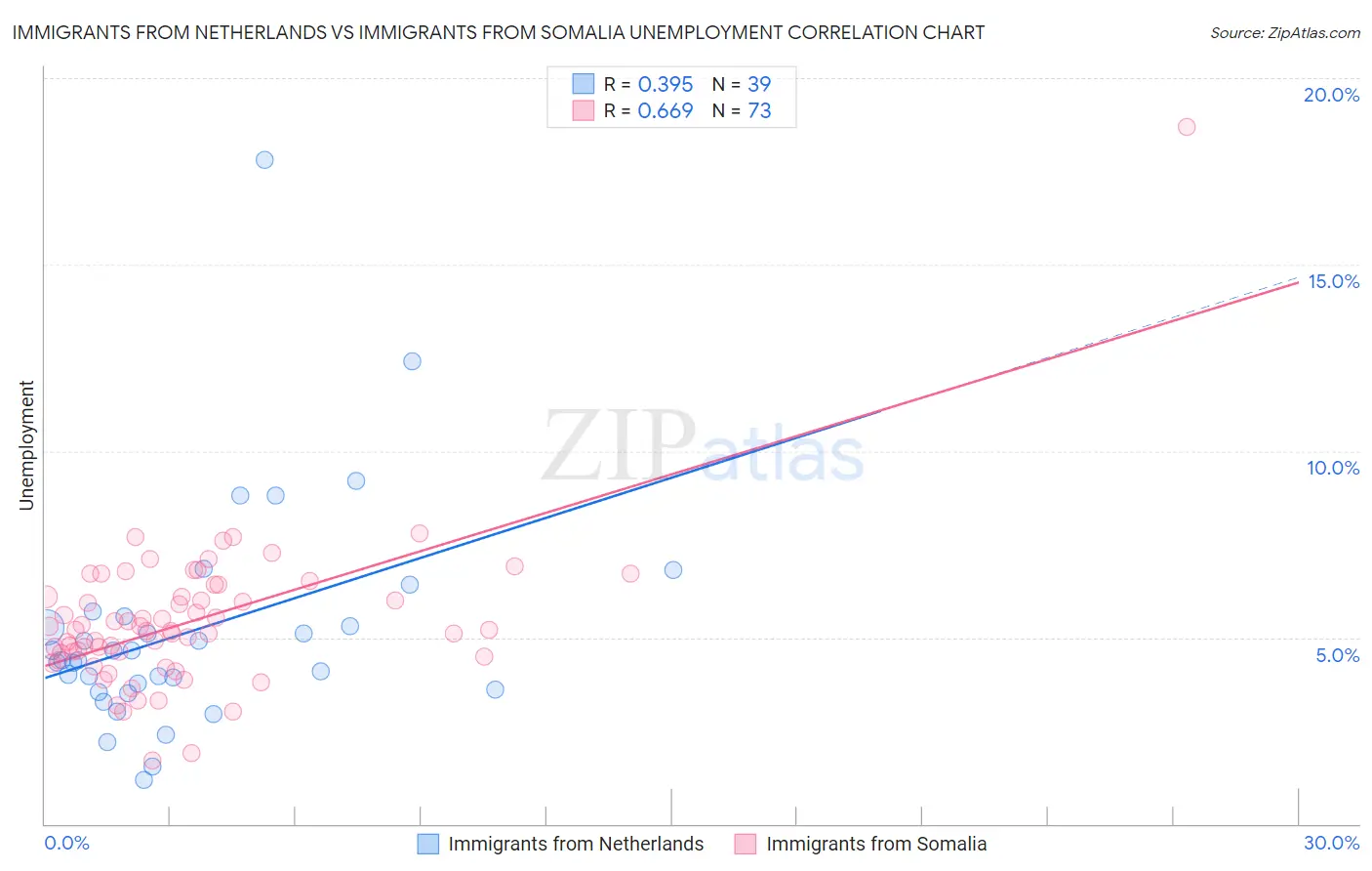 Immigrants from Netherlands vs Immigrants from Somalia Unemployment