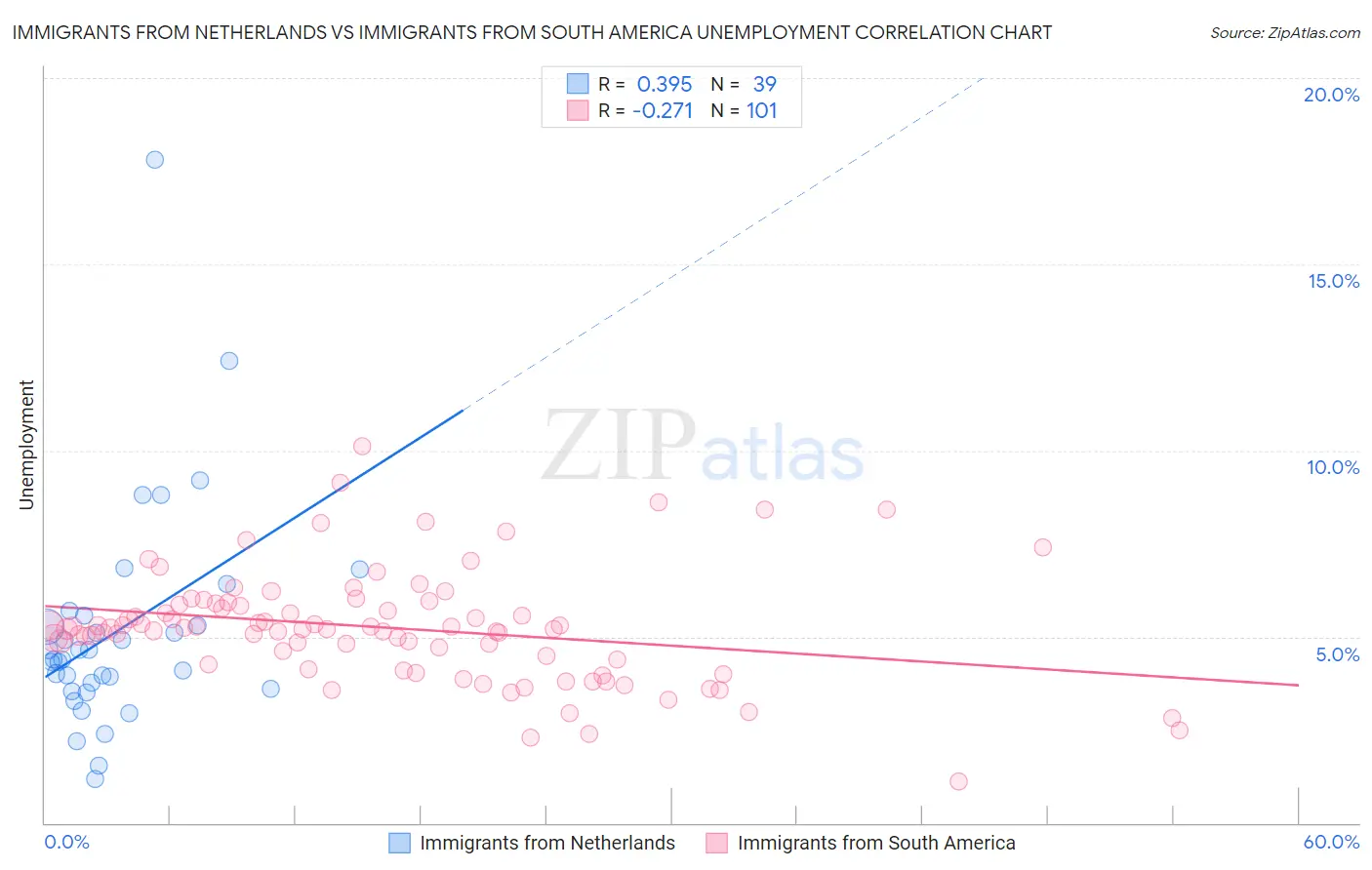 Immigrants from Netherlands vs Immigrants from South America Unemployment