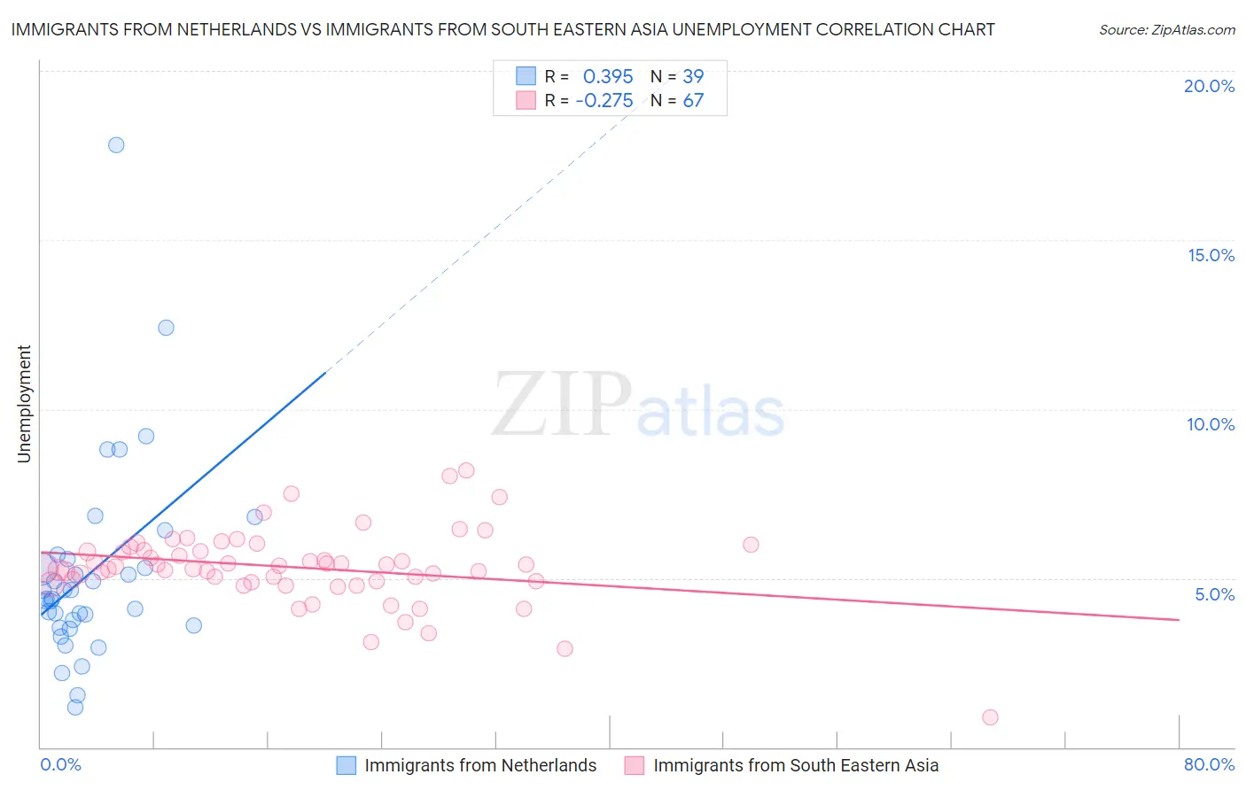 Immigrants from Netherlands vs Immigrants from South Eastern Asia Unemployment