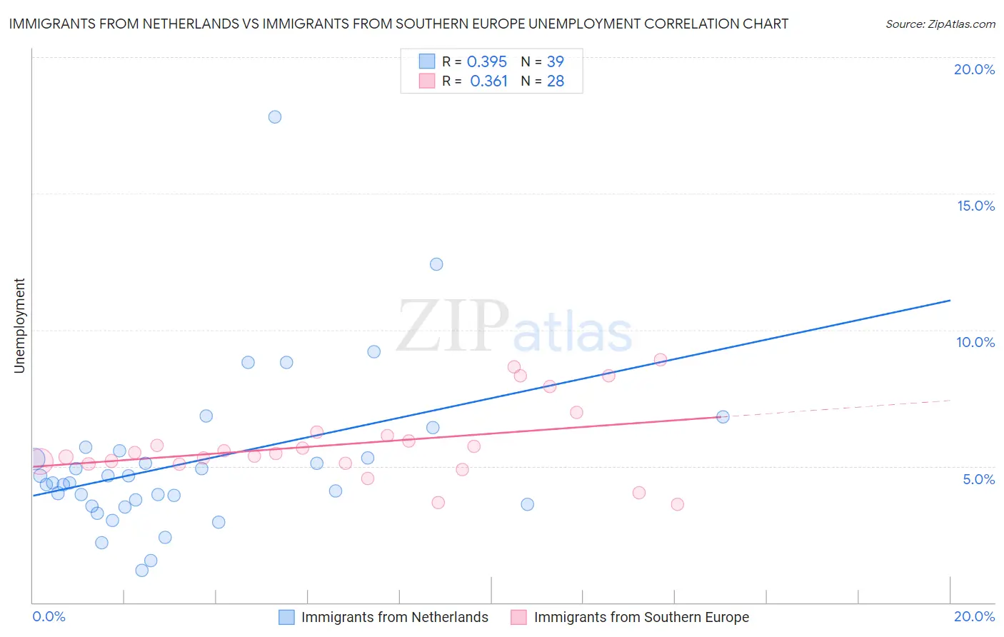 Immigrants from Netherlands vs Immigrants from Southern Europe Unemployment