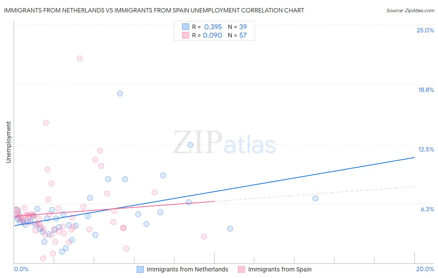 Immigrants from Netherlands vs Immigrants from Spain Unemployment