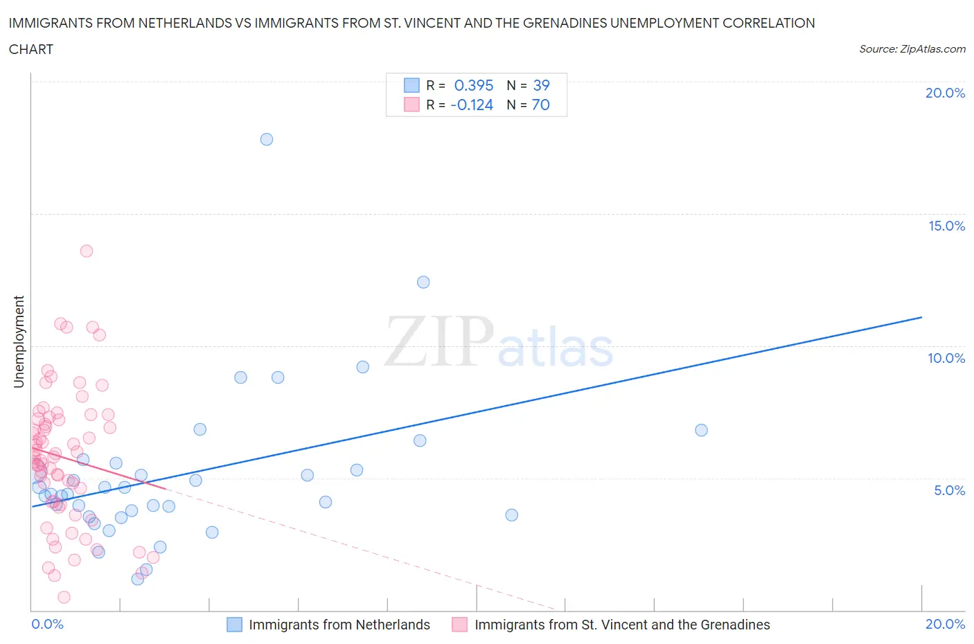 Immigrants from Netherlands vs Immigrants from St. Vincent and the Grenadines Unemployment