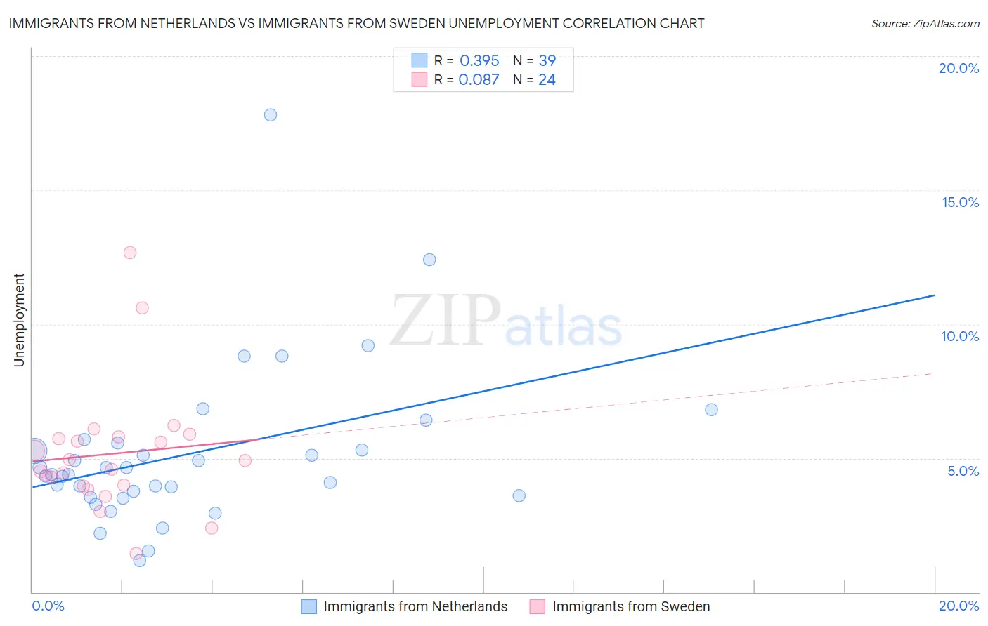 Immigrants from Netherlands vs Immigrants from Sweden Unemployment