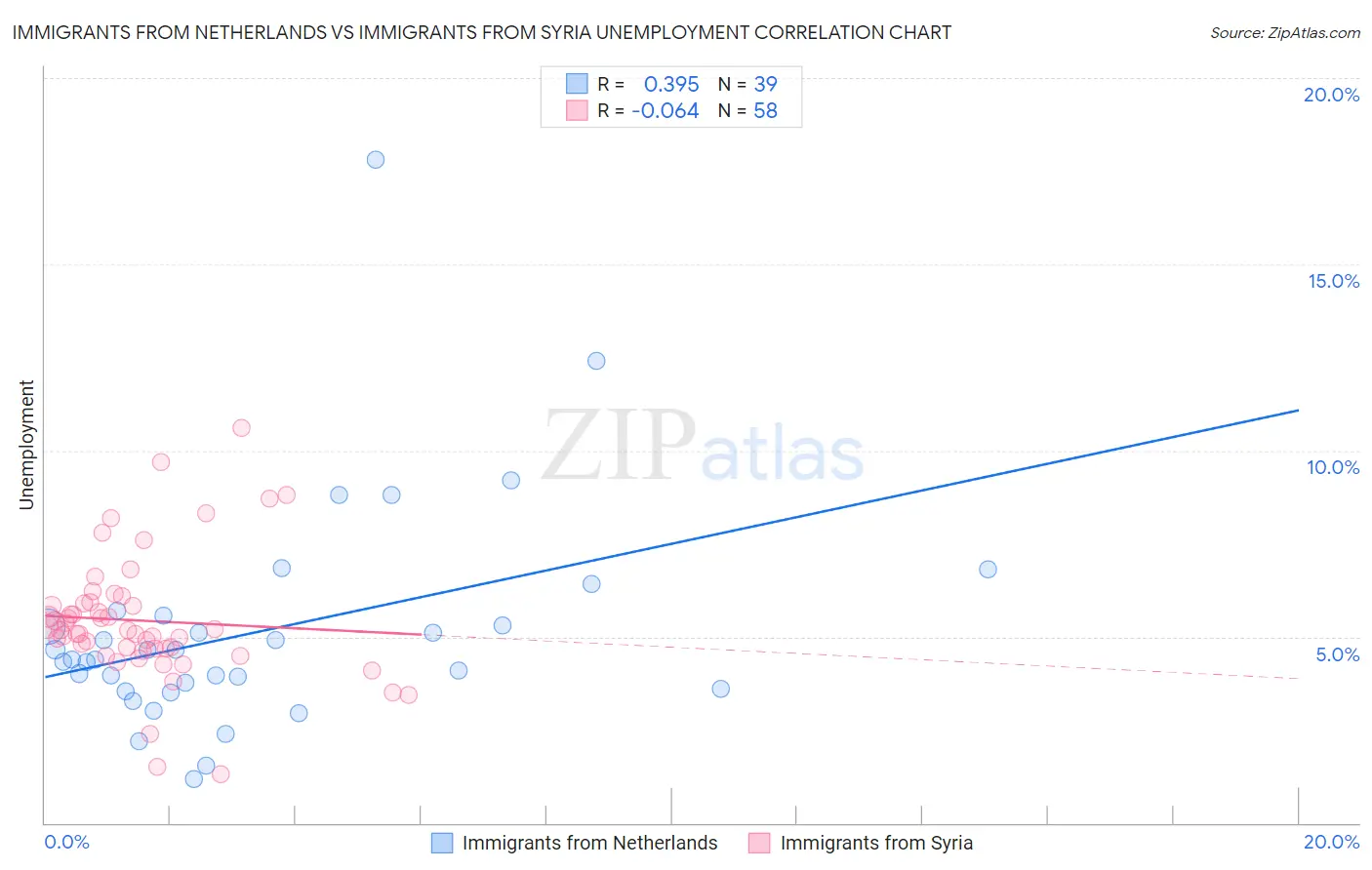 Immigrants from Netherlands vs Immigrants from Syria Unemployment