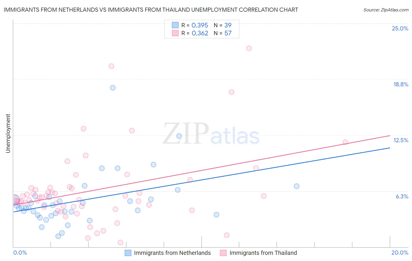 Immigrants from Netherlands vs Immigrants from Thailand Unemployment