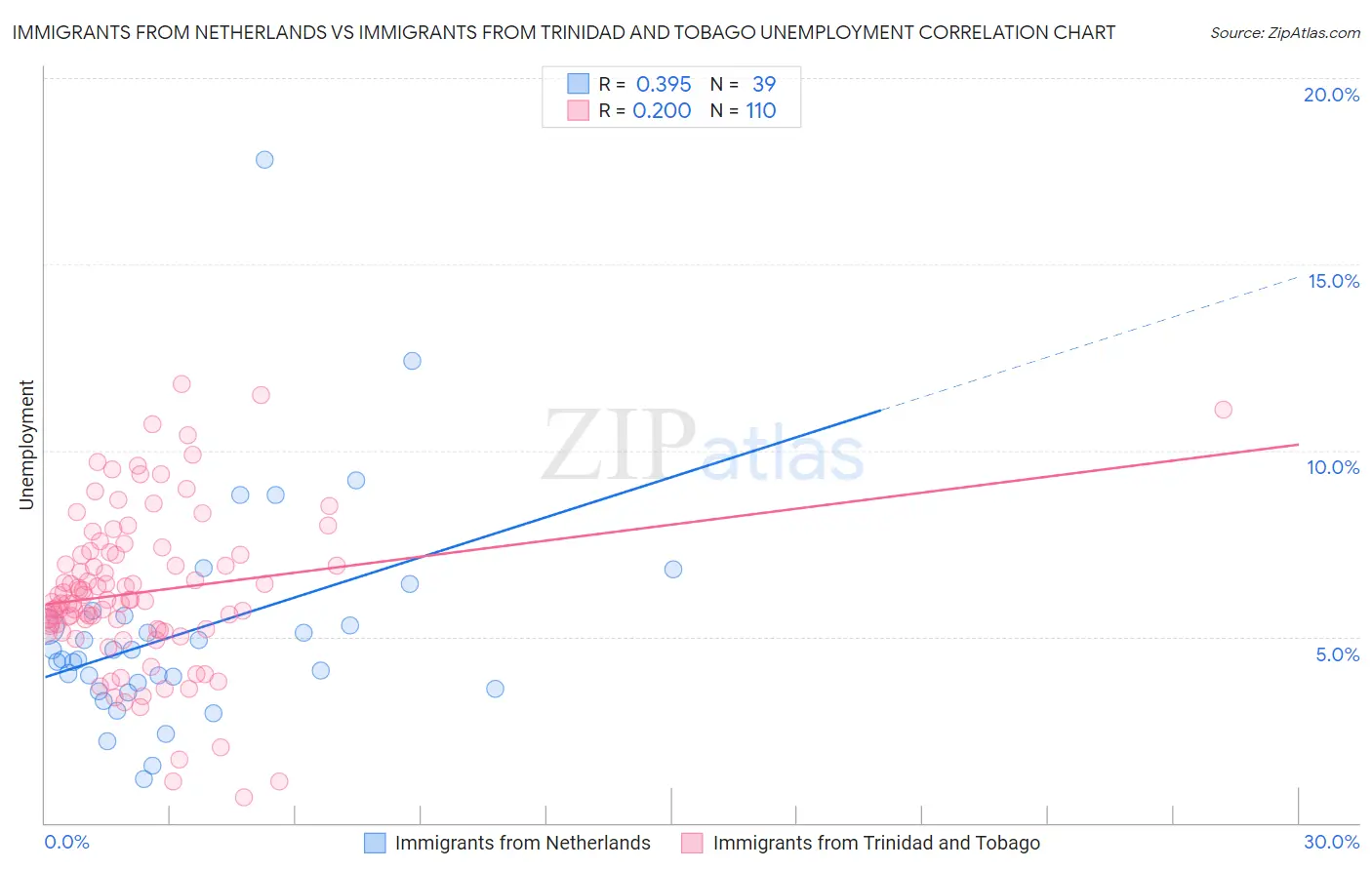 Immigrants from Netherlands vs Immigrants from Trinidad and Tobago Unemployment