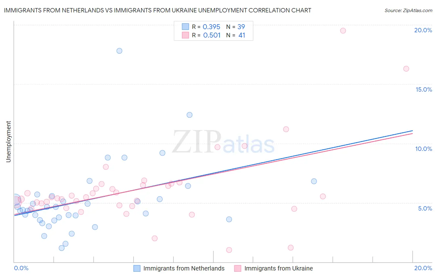 Immigrants from Netherlands vs Immigrants from Ukraine Unemployment