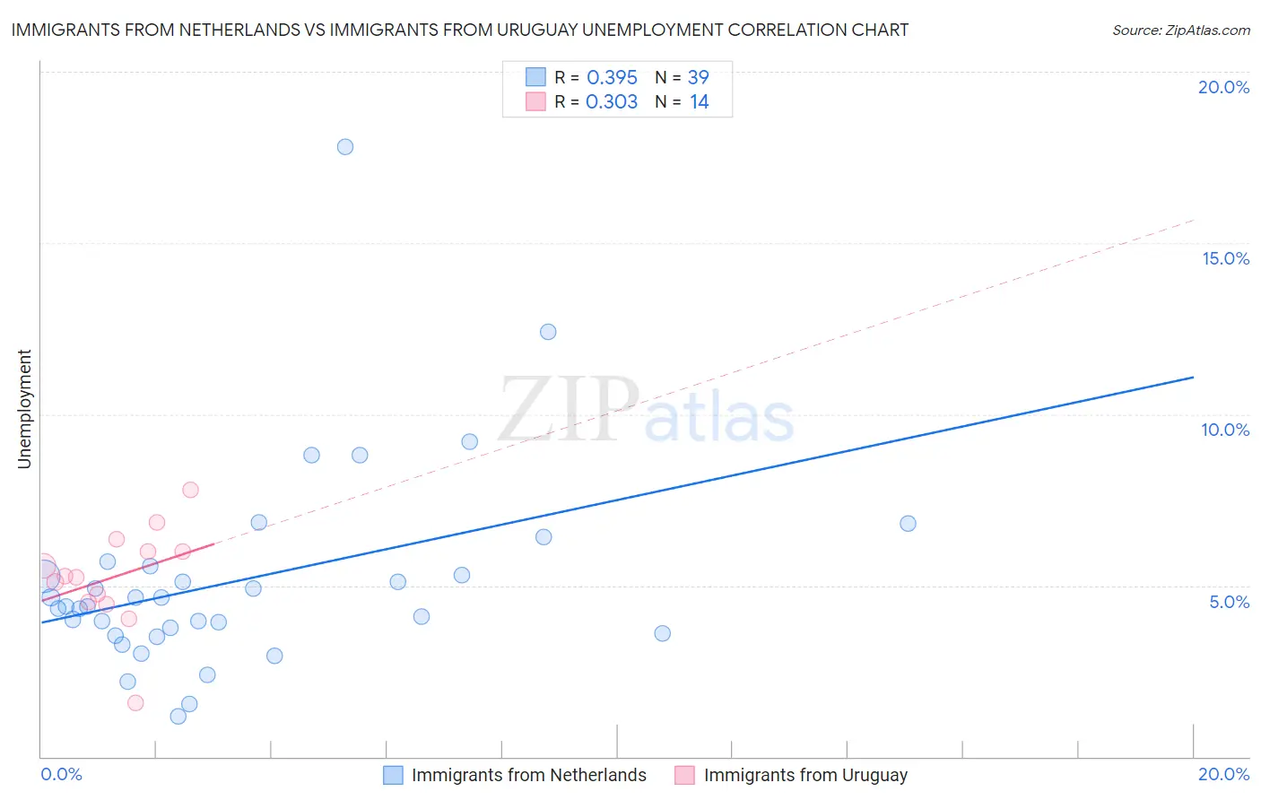 Immigrants from Netherlands vs Immigrants from Uruguay Unemployment