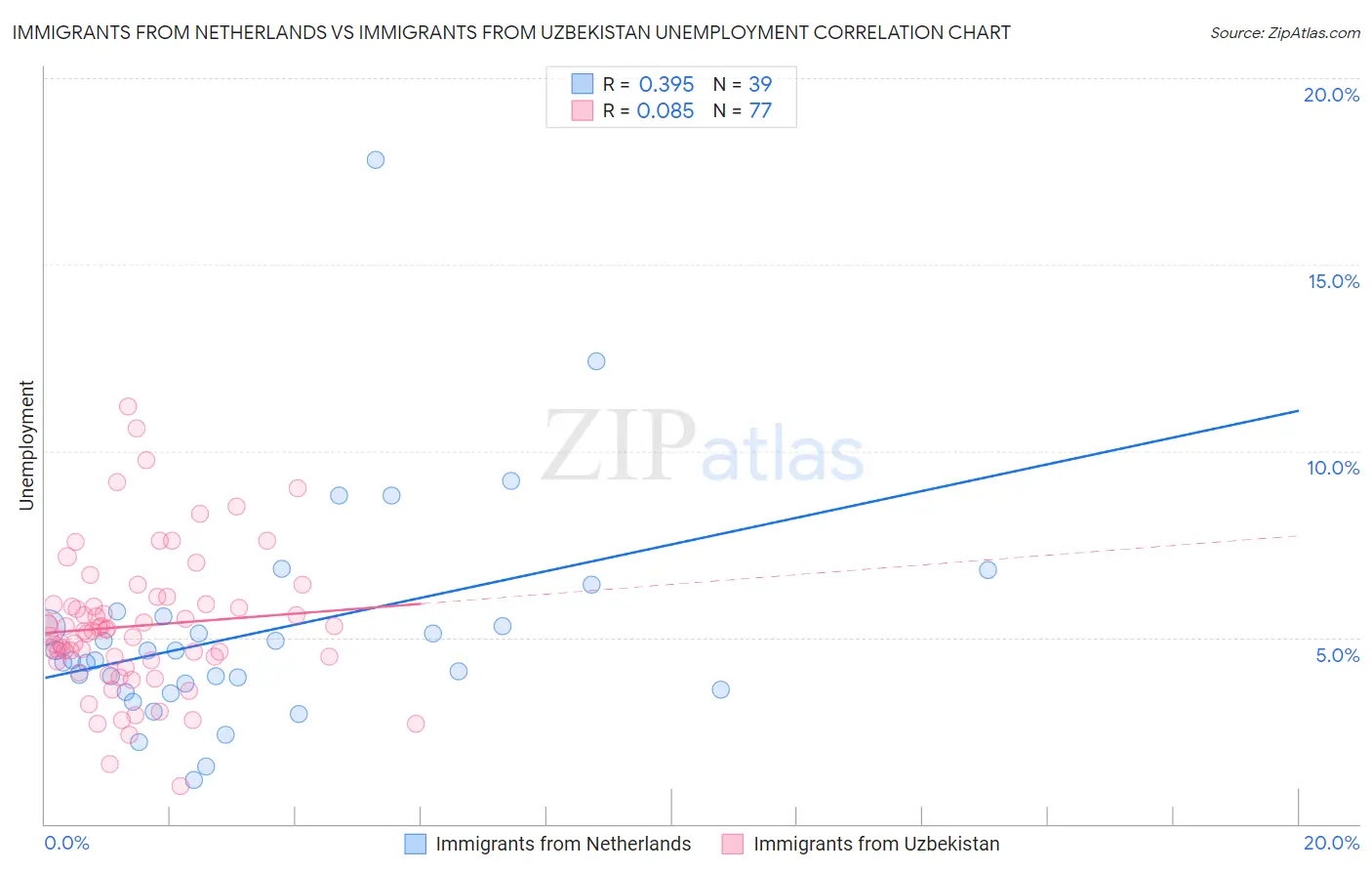 Immigrants from Netherlands vs Immigrants from Uzbekistan Unemployment