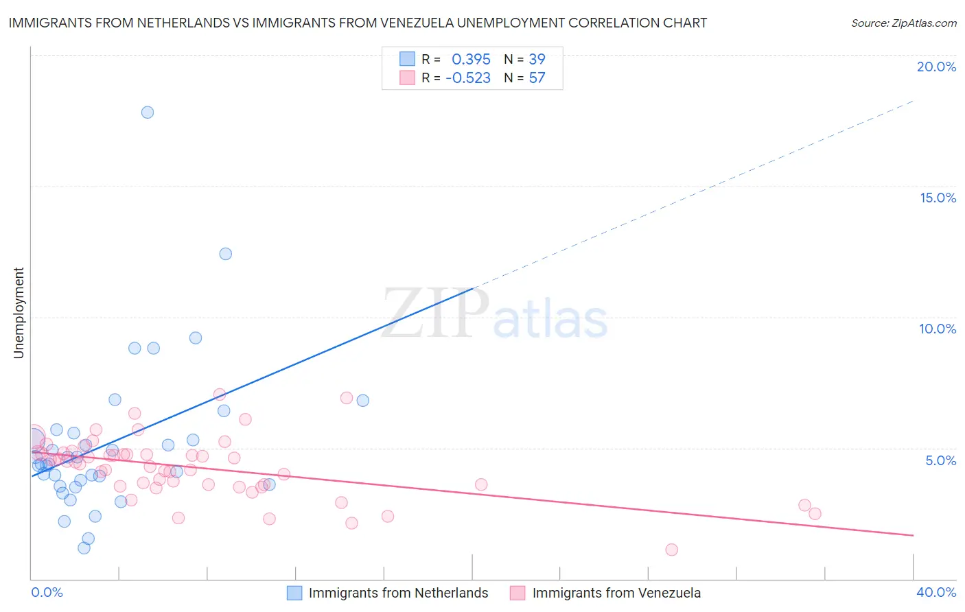 Immigrants from Netherlands vs Immigrants from Venezuela Unemployment