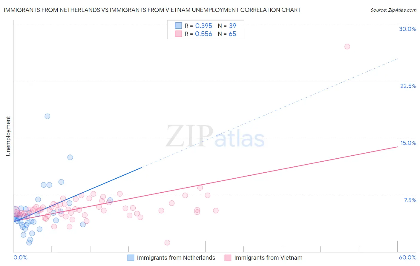 Immigrants from Netherlands vs Immigrants from Vietnam Unemployment