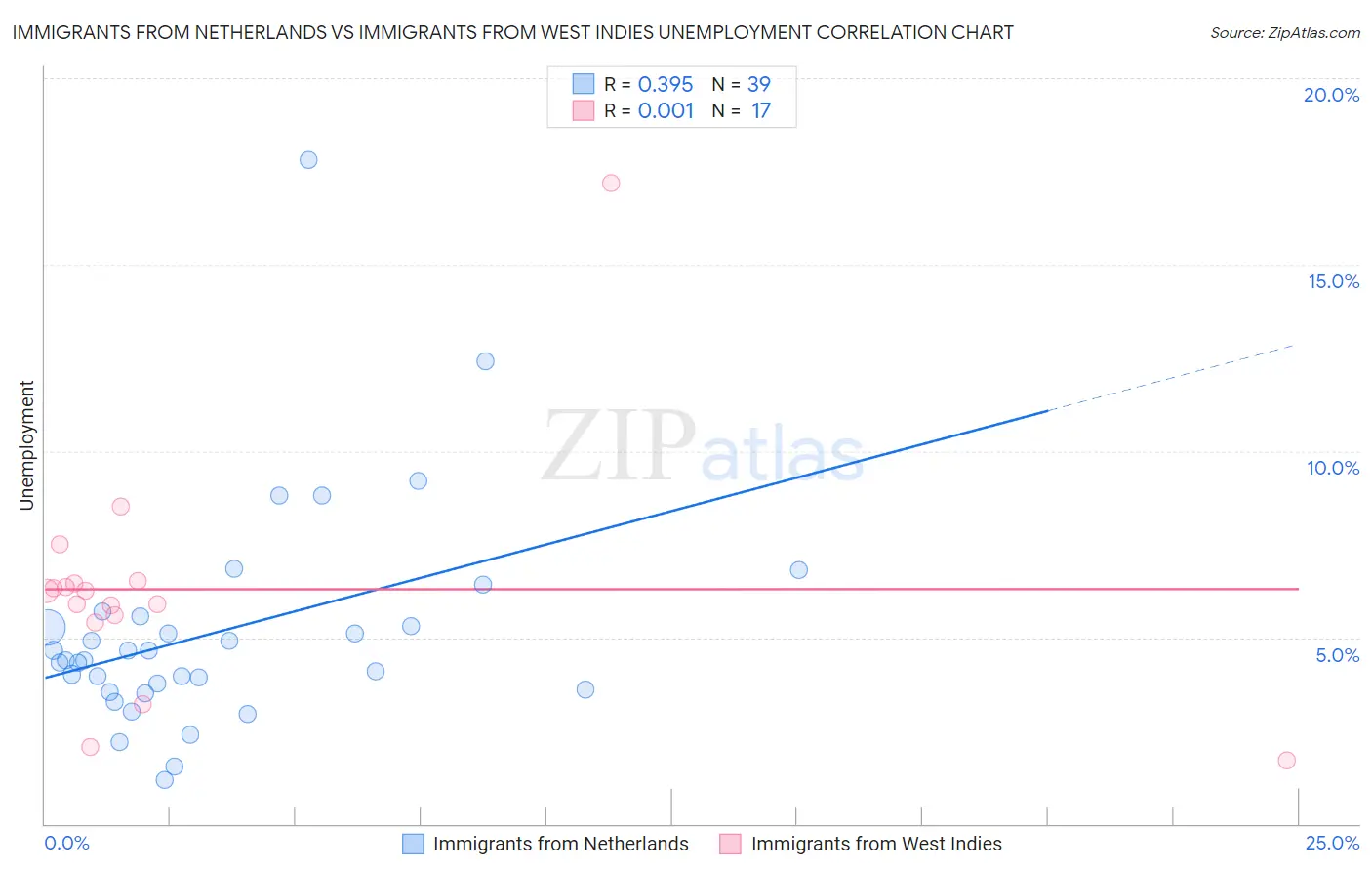Immigrants from Netherlands vs Immigrants from West Indies Unemployment