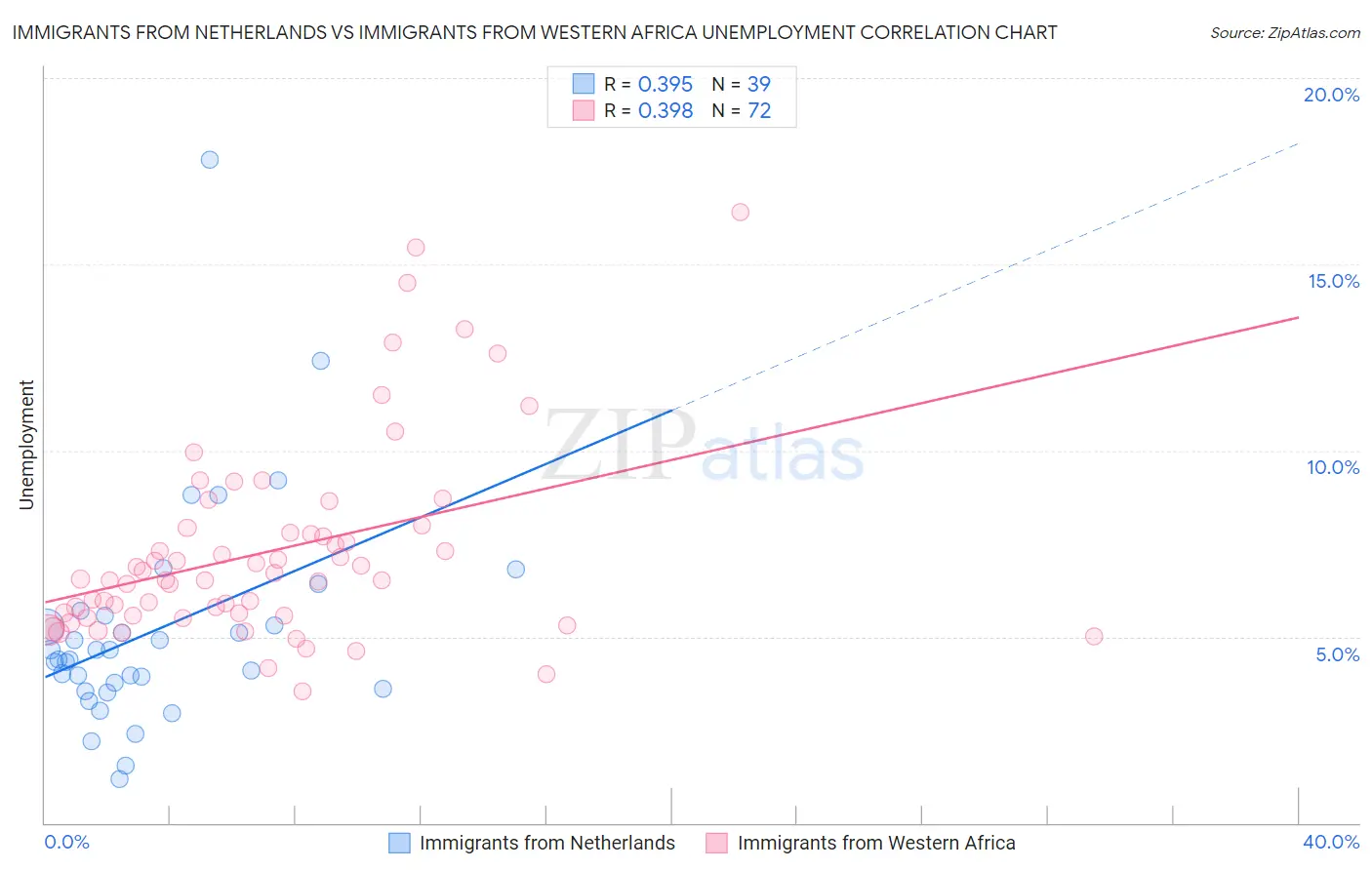 Immigrants from Netherlands vs Immigrants from Western Africa Unemployment