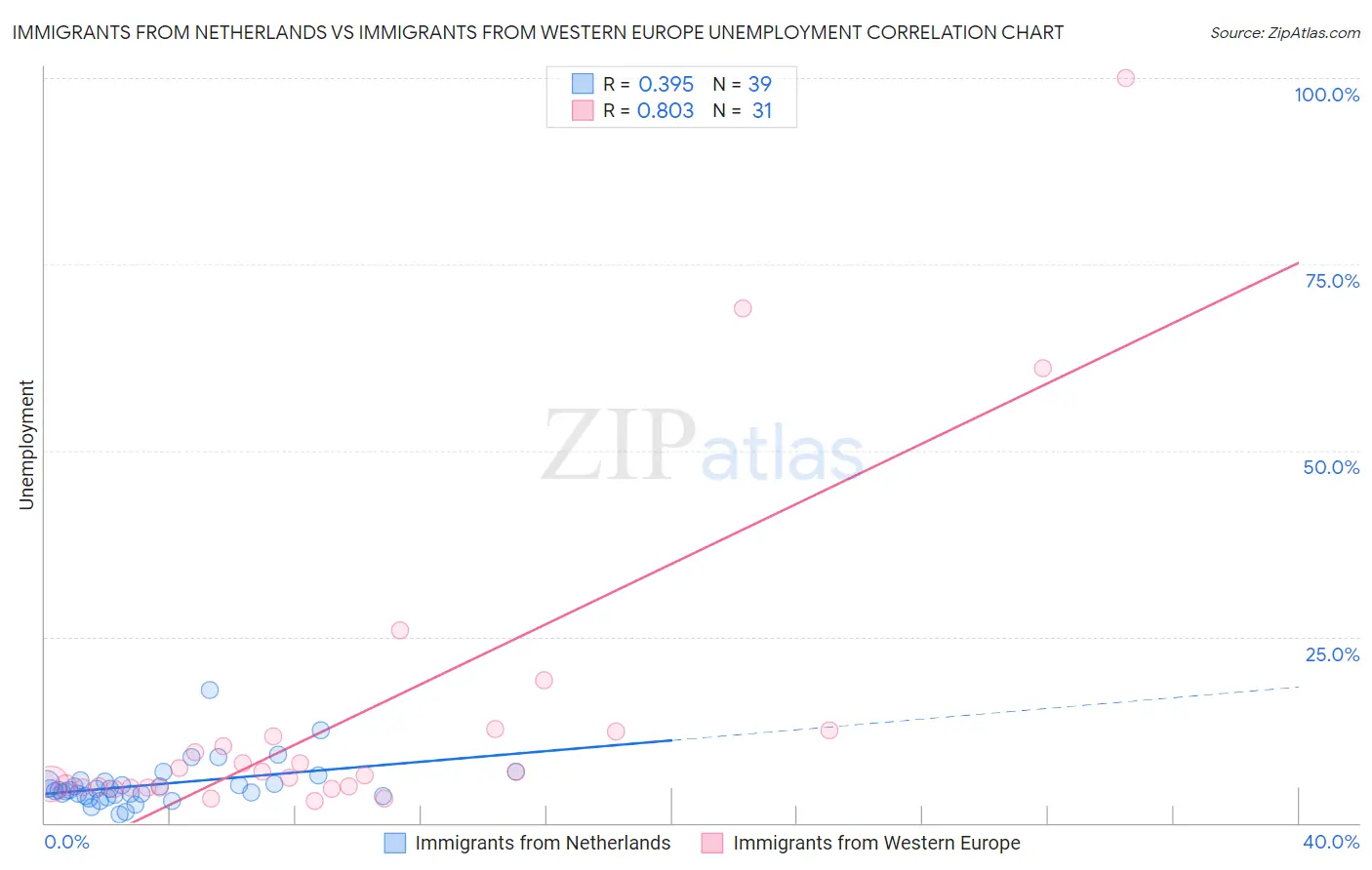 Immigrants from Netherlands vs Immigrants from Western Europe Unemployment