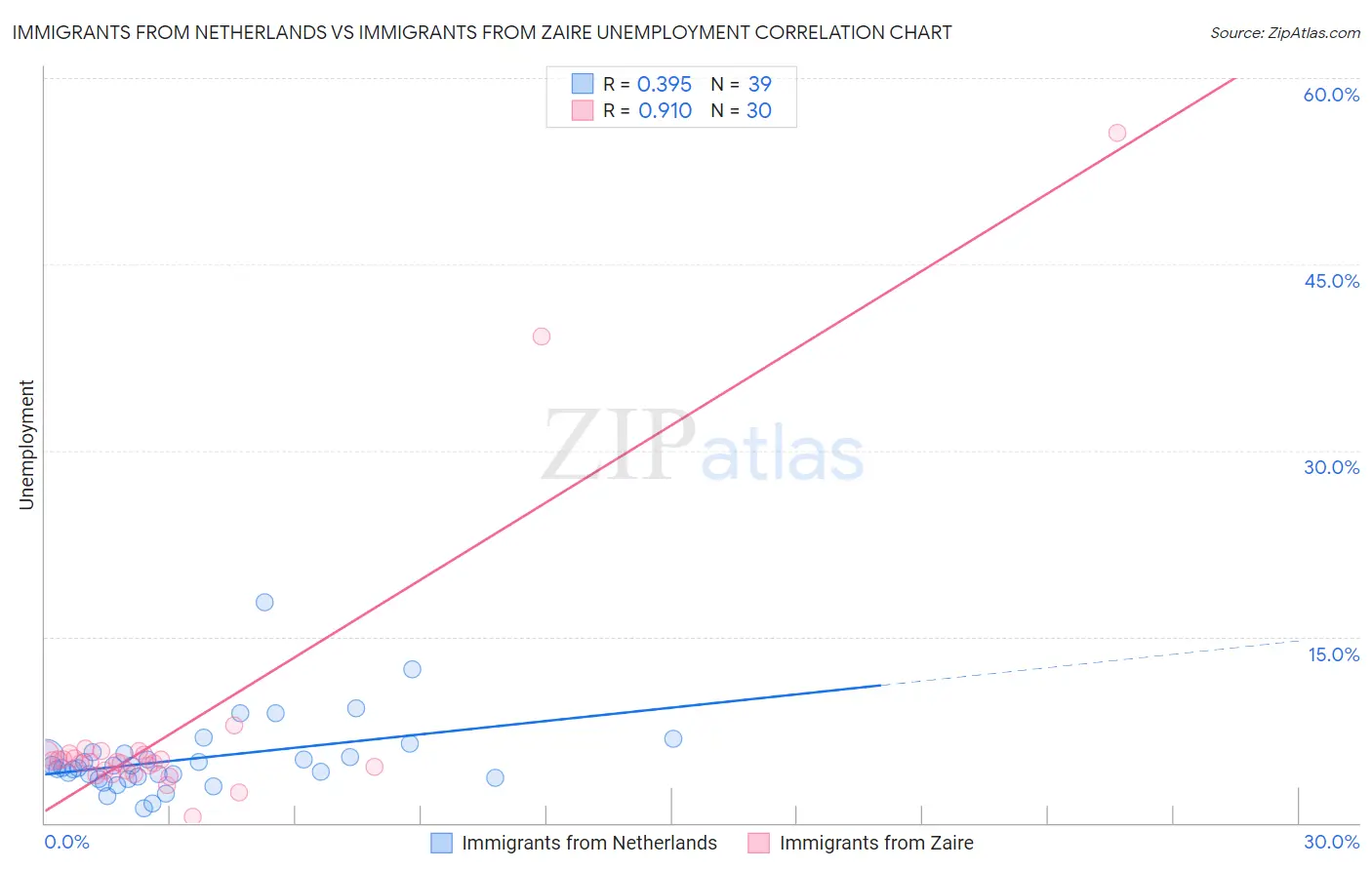 Immigrants from Netherlands vs Immigrants from Zaire Unemployment