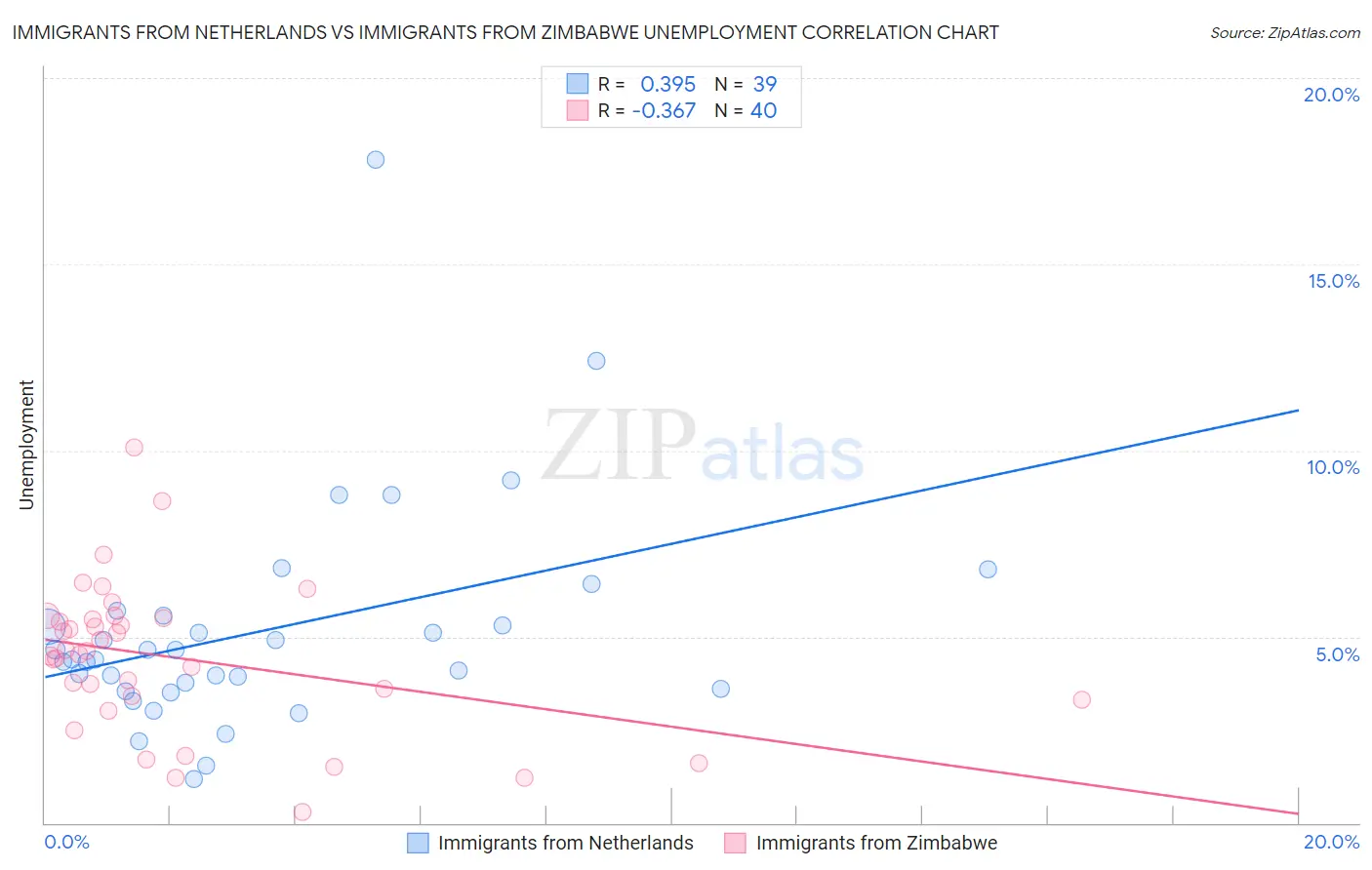 Immigrants from Netherlands vs Immigrants from Zimbabwe Unemployment