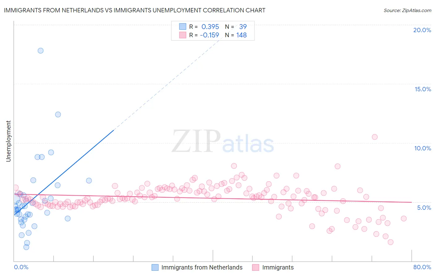 Immigrants from Netherlands vs Immigrants Unemployment
