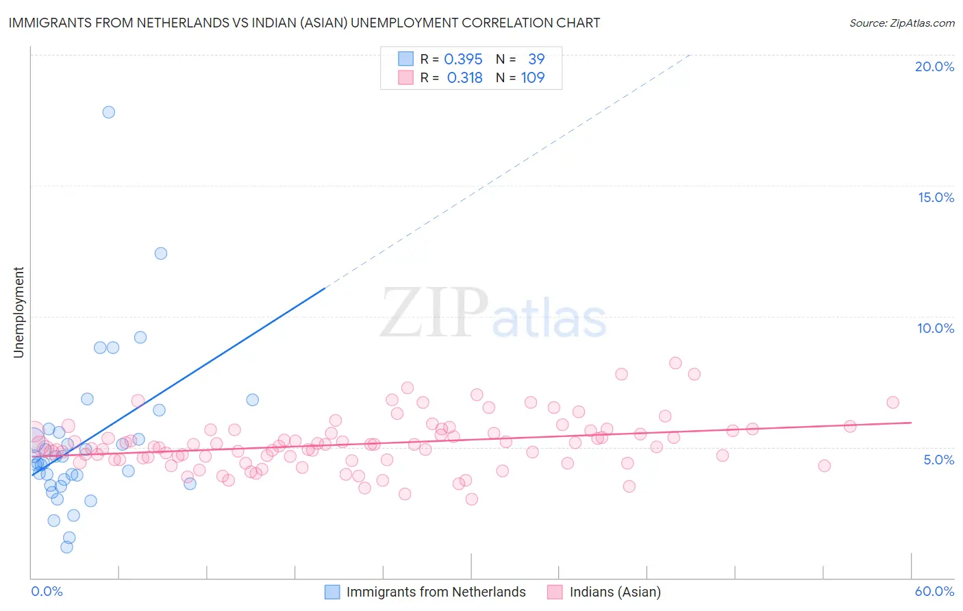 Immigrants from Netherlands vs Indian (Asian) Unemployment