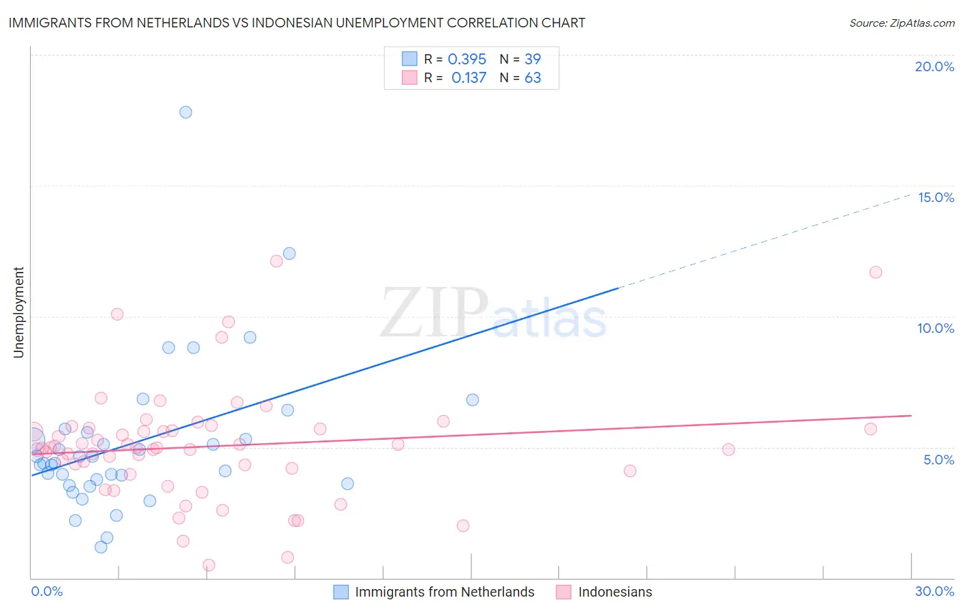 Immigrants from Netherlands vs Indonesian Unemployment