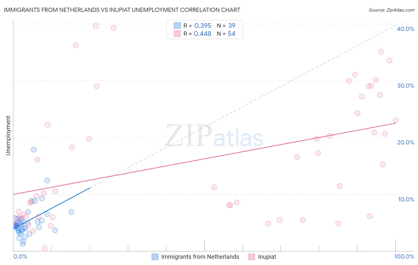 Immigrants from Netherlands vs Inupiat Unemployment
